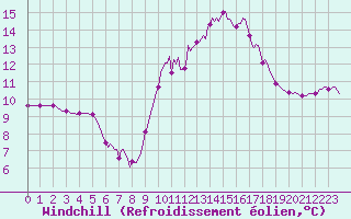 Courbe du refroidissement olien pour Xert / Chert (Esp)