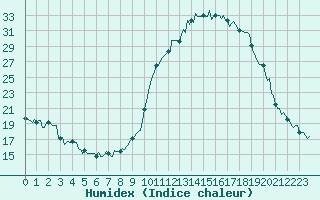 Courbe de l'humidex pour Rimbach-Prs-Masevaux (68)