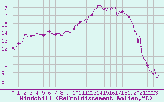 Courbe du refroidissement olien pour Saint-Laurent Nouan (41)