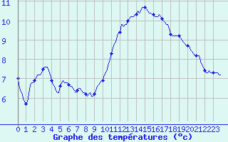 Courbe de tempratures pour Izegem (Be)