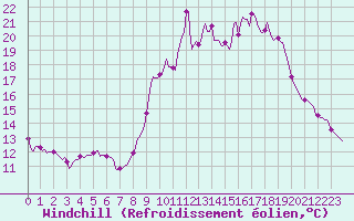 Courbe du refroidissement olien pour Mandailles-Saint-Julien (15)