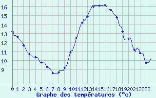 Courbe de tempratures pour Charmant (16)