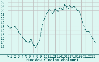 Courbe de l'humidex pour Saint-Philbert-sur-Risle (27)