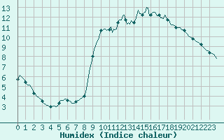 Courbe de l'humidex pour Bannalec (29)