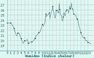 Courbe de l'humidex pour Berson (33)
