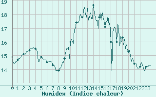 Courbe de l'humidex pour Saint-Mdard-d'Aunis (17)