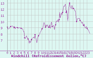 Courbe du refroidissement olien pour Courcelles (Be)