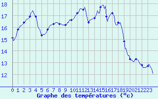 Courbe de tempratures pour Saint-Igneuc (22)