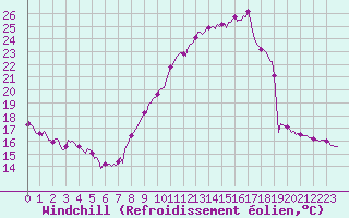 Courbe du refroidissement olien pour Montret (71)