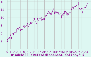 Courbe du refroidissement olien pour Pont-l