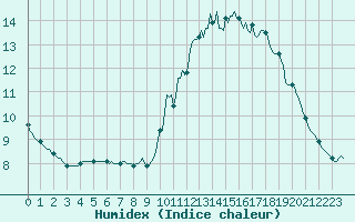 Courbe de l'humidex pour Le Mesnil-Esnard (76)