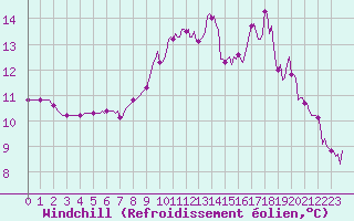 Courbe du refroidissement olien pour Saint-Paul-des-Landes (15)