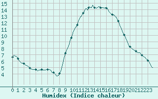 Courbe de l'humidex pour Narbonne-Ouest (11)