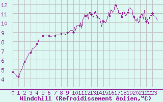 Courbe du refroidissement olien pour Saint-Martin-de-Londres (34)