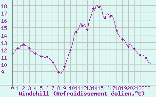 Courbe du refroidissement olien pour Noyarey (38)