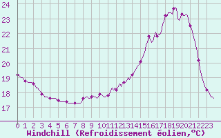 Courbe du refroidissement olien pour Rochechouart (87)