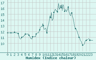 Courbe de l'humidex pour Frontenac (33)