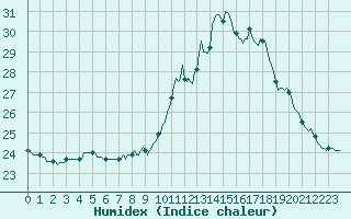 Courbe de l'humidex pour Blus (40)