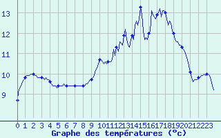 Courbe de tempratures pour Pouzauges (85)