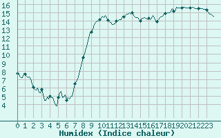 Courbe de l'humidex pour Jabbeke (Be)