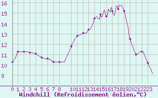 Courbe du refroidissement olien pour Valleraugue - Pont Neuf (30)