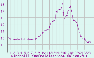 Courbe du refroidissement olien pour Dounoux (88)