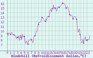 Courbe du refroidissement olien pour Landser (68)