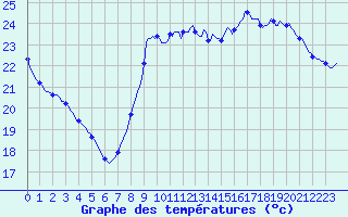 Courbe de tempratures pour Saint-Cyprien (66)