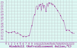 Courbe du refroidissement olien pour Mandailles-Saint-Julien (15)