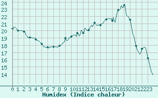 Courbe de l'humidex pour Auffargis (78)