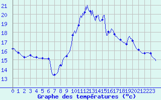 Courbe de tempratures pour Clermont-l