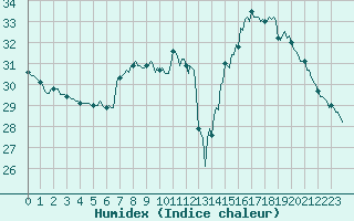 Courbe de l'humidex pour Bziers-Centre (34)