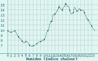 Courbe de l'humidex pour Vendme (41)