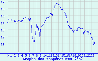 Courbe de tempratures pour Engins (38)