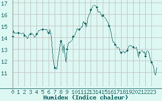 Courbe de l'humidex pour Engins (38)