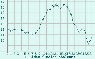 Courbe de l'humidex pour Anglars St-Flix(12)