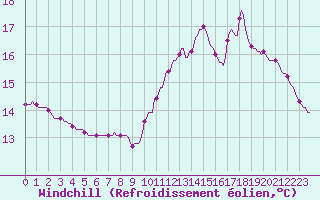 Courbe du refroidissement olien pour Verneuil (78)