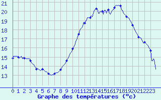 Courbe de tempratures pour Verges (Esp)