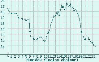 Courbe de l'humidex pour Saffr (44)