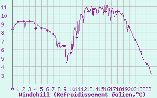 Courbe du refroidissement olien pour Saint-Germain-du-Puch (33)