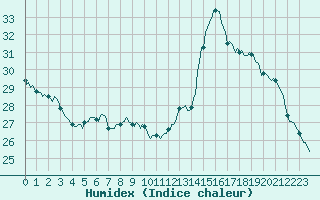 Courbe de l'humidex pour Luc-sur-Orbieu (11)