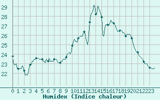 Courbe de l'humidex pour Hd-Bazouges (35)