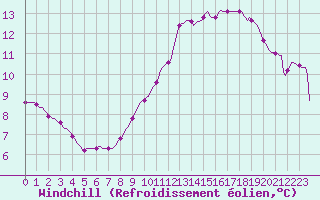 Courbe du refroidissement olien pour Hazebrouck (59)
