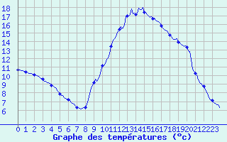 Courbe de tempratures pour Voiron (38)