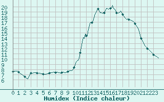 Courbe de l'humidex pour Ticheville - Le Bocage (61)