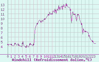 Courbe du refroidissement olien pour Beaumont du Ventoux (Mont Serein - Accueil) (84)