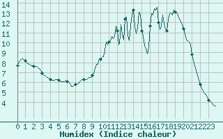 Courbe de l'humidex pour Cerisiers (89)