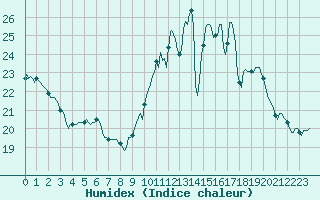 Courbe de l'humidex pour Charmant (16)