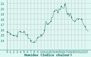 Courbe de l'humidex pour Les Pennes-Mirabeau (13)