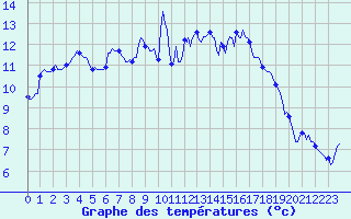Courbe de tempratures pour Bard (42)